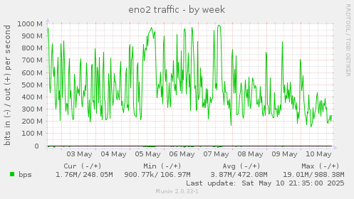 eno2 traffic