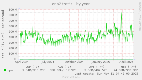 eno2 traffic