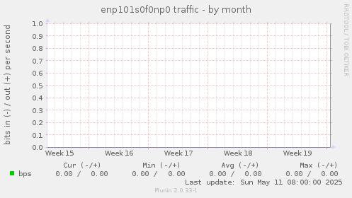 enp101s0f0np0 traffic