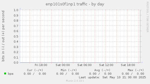 enp101s0f1np1 traffic