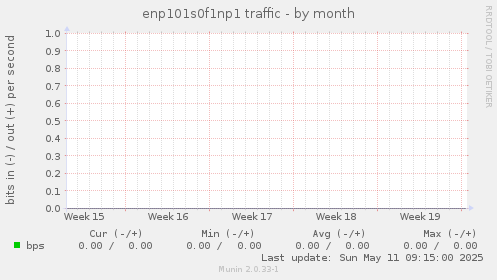 enp101s0f1np1 traffic