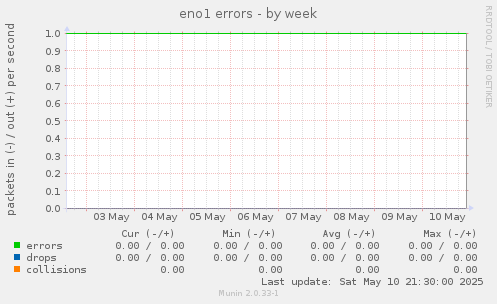 eno1 errors