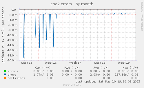 eno2 errors