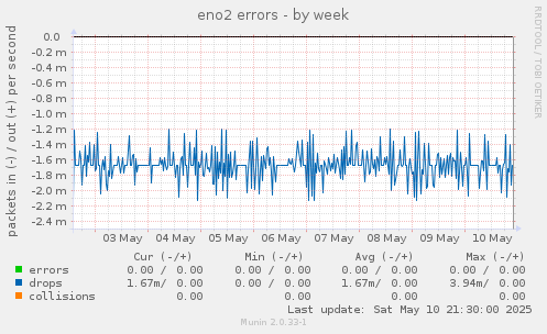 eno2 errors