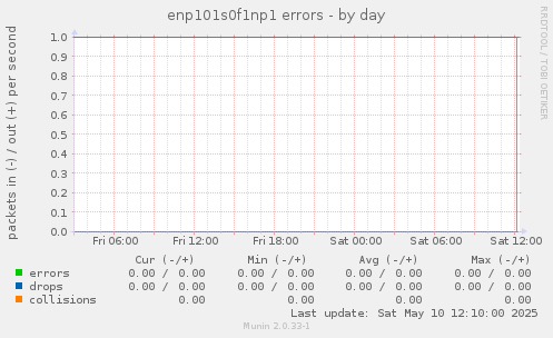 enp101s0f1np1 errors
