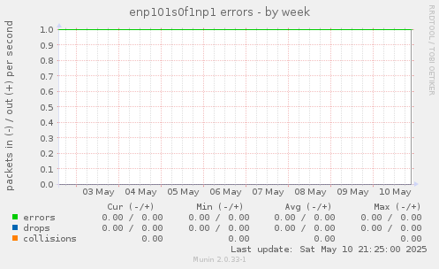 enp101s0f1np1 errors
