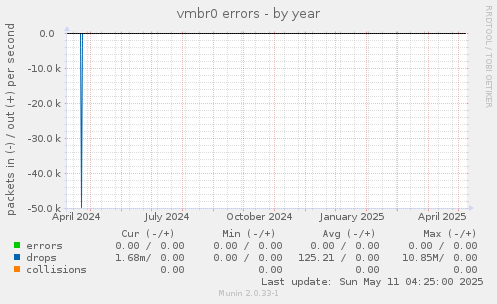 vmbr0 errors