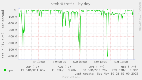 vmbr0 traffic