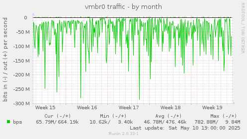 vmbr0 traffic
