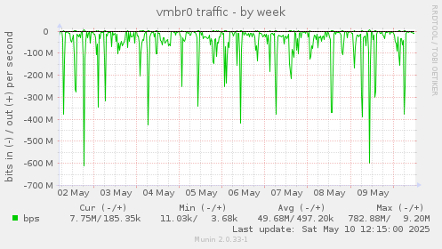 vmbr0 traffic
