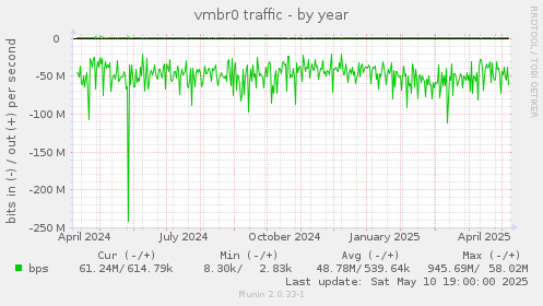 vmbr0 traffic