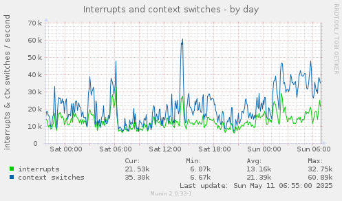 Interrupts and context switches