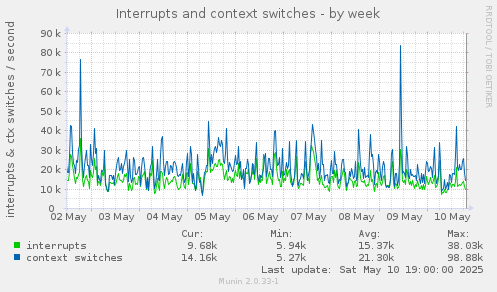 Interrupts and context switches