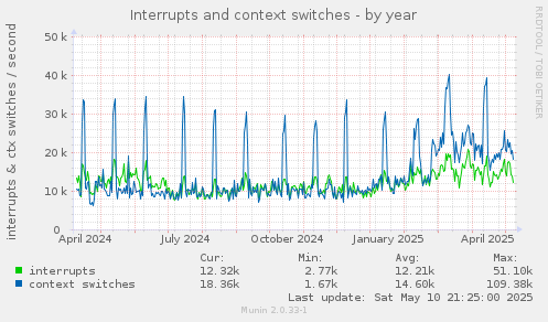 Interrupts and context switches