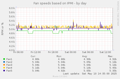 daily graph
