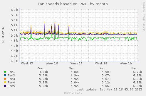 Fan speeds based on IPMI