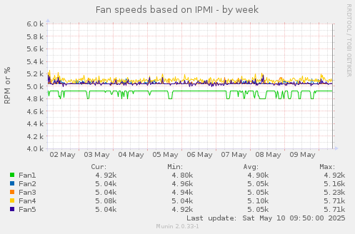 Fan speeds based on IPMI