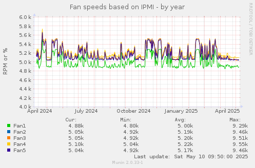 Fan speeds based on IPMI