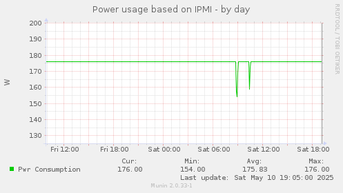 Power usage based on IPMI