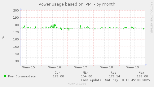 Power usage based on IPMI