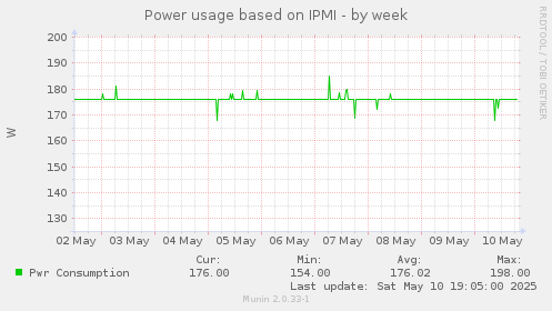 Power usage based on IPMI