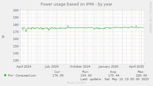 Power usage based on IPMI