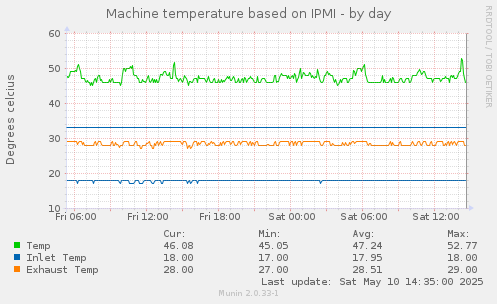 daily graph
