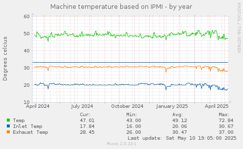 Machine temperature based on IPMI