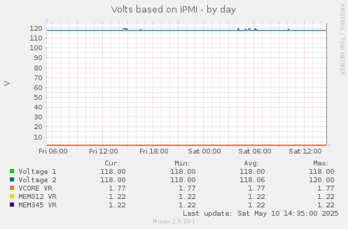 Volts based on IPMI