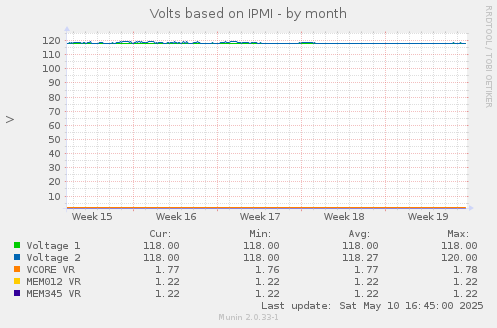 Volts based on IPMI