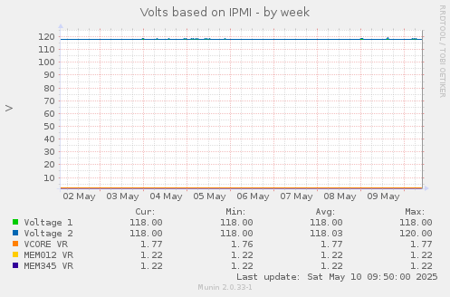 Volts based on IPMI