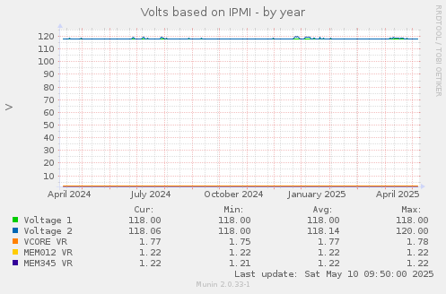 Volts based on IPMI