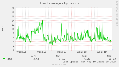 monthly graph