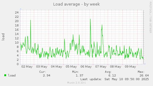 Load average