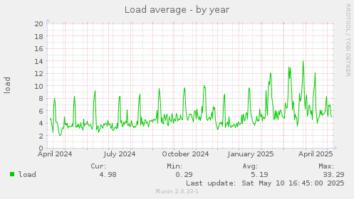 Load average