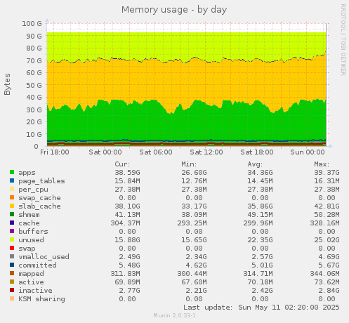 Memory usage