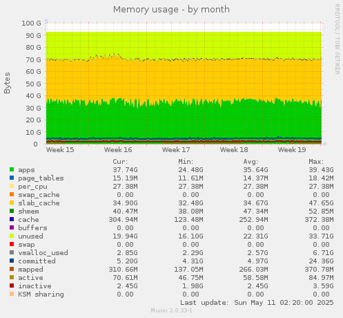 monthly graph
