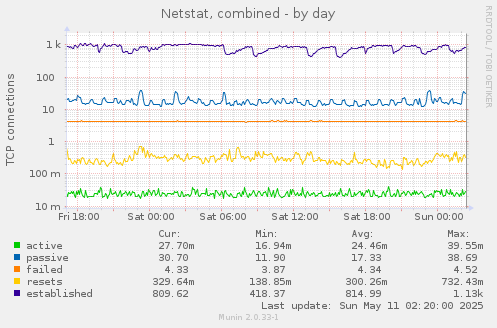 Netstat, combined