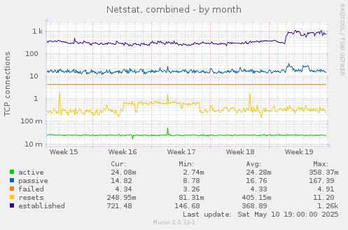 Netstat, combined