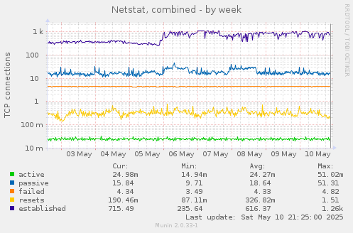 Netstat, combined