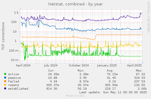 Netstat, combined