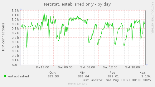 Netstat, established only