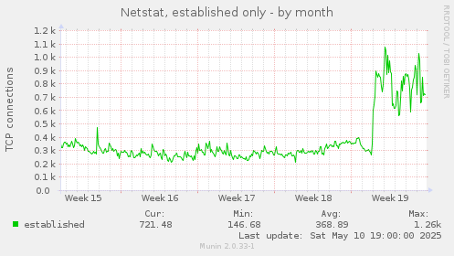 Netstat, established only