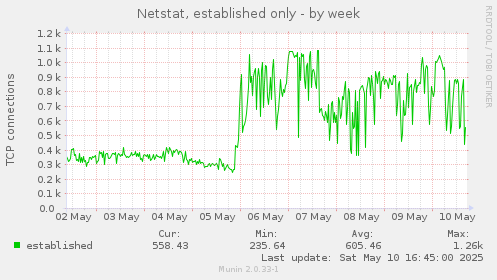 Netstat, established only