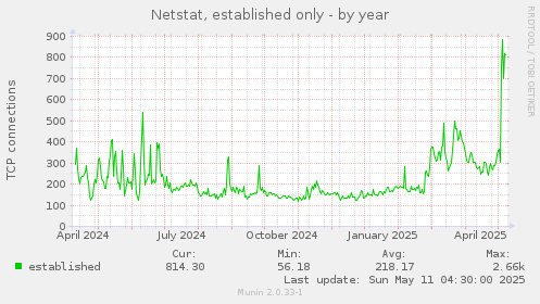 Netstat, established only