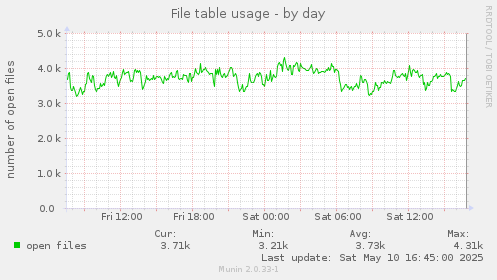 File table usage