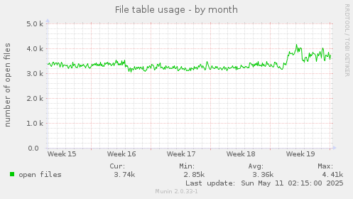 monthly graph
