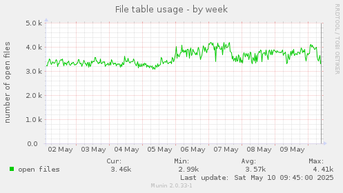 File table usage