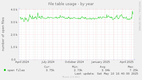 File table usage