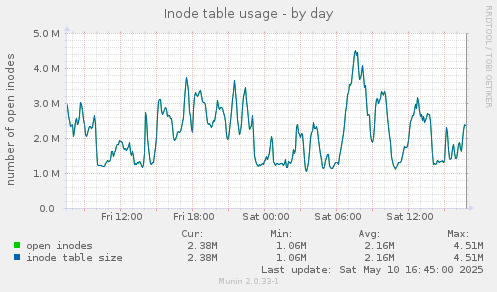 Inode table usage